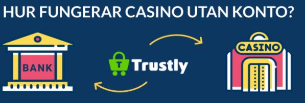 Texten "Hur fungerar casino utan konto?" över en bank, Trustlys-logo och ett casino.